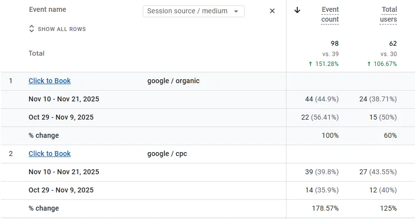 Google Analytics showing 151% increase in booking events