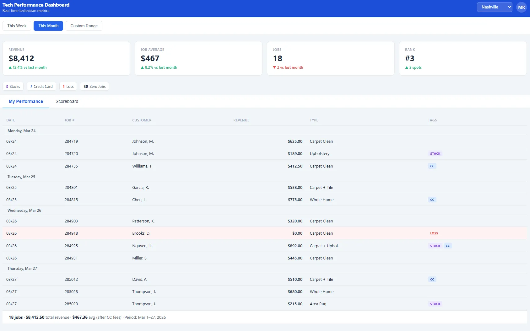 Custom technician performance dashboard