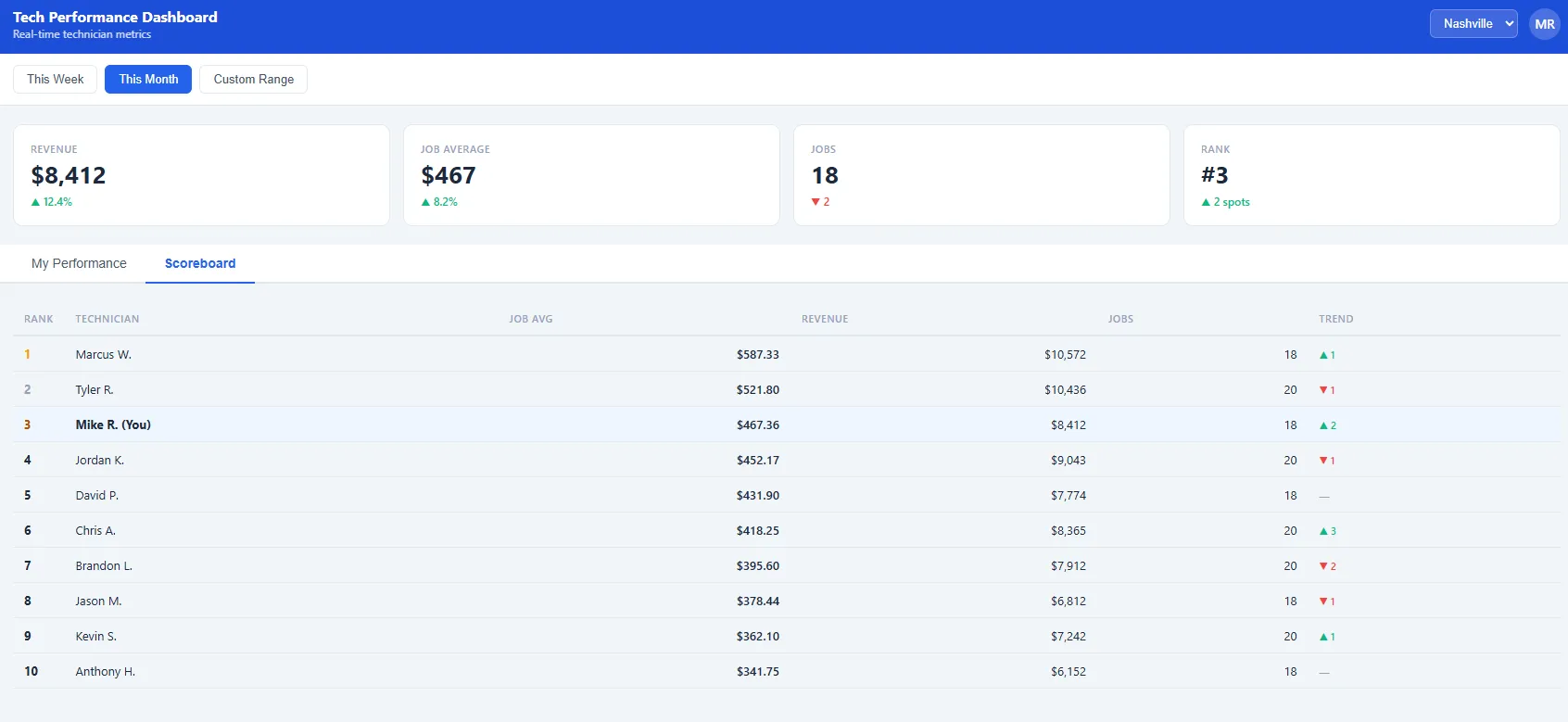 Technician performance scoreboard showing rankings across locations