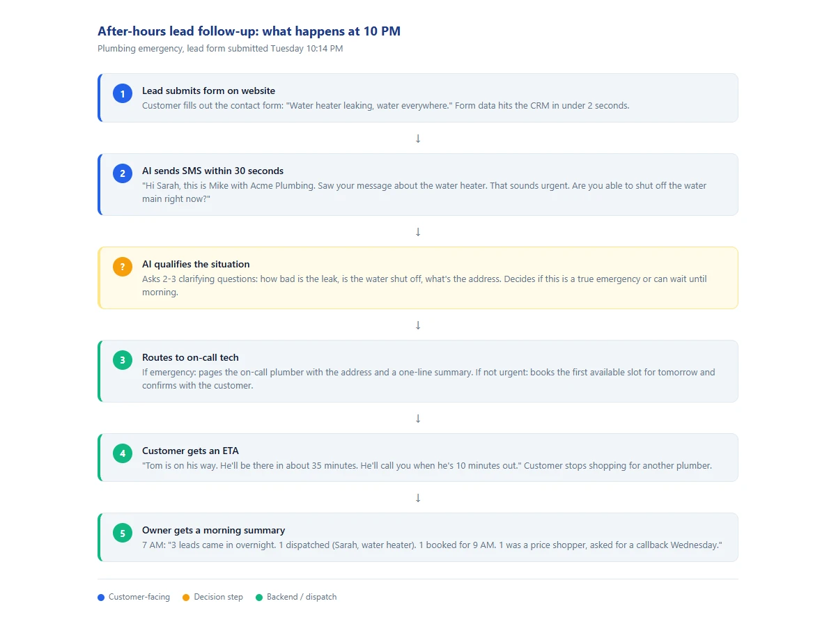 Flow diagram showing automated after-hours lead follow-up process with AI SMS response, lead qualification, and on-call technician routing for service businesses