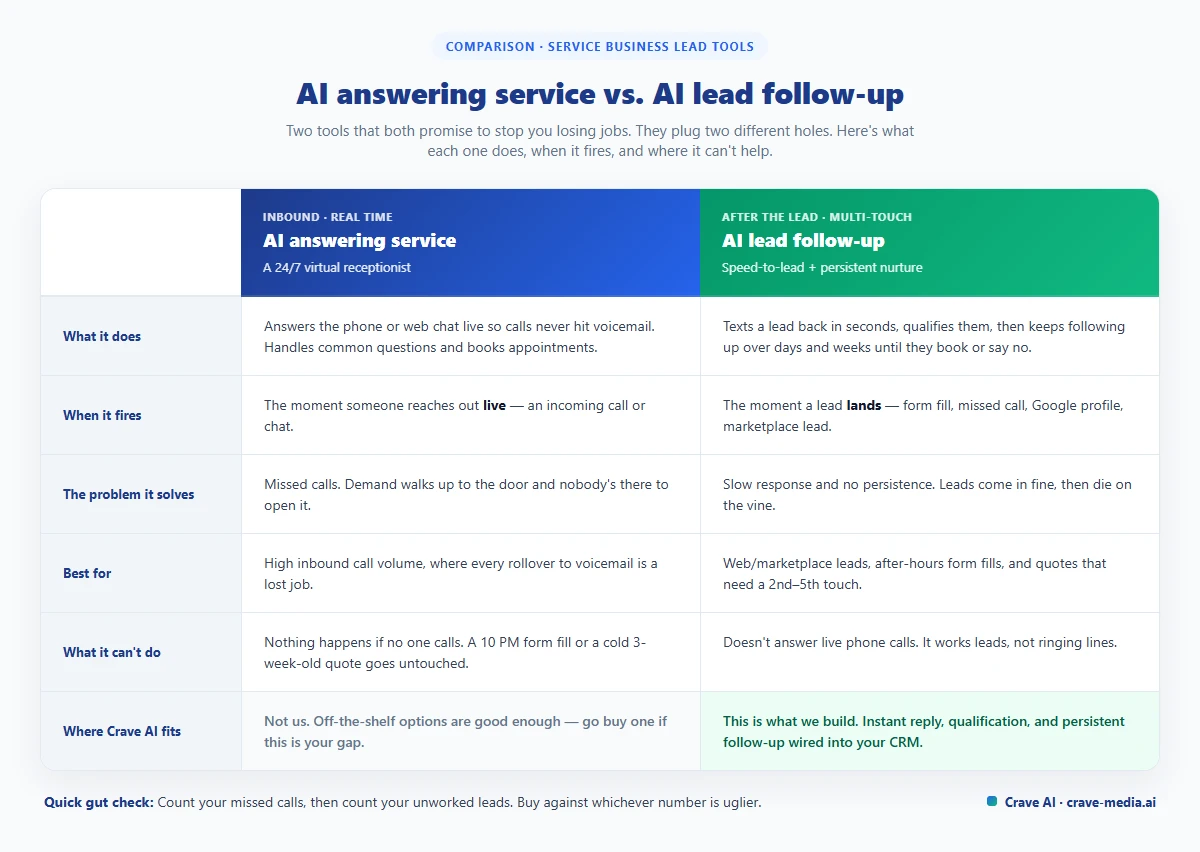 Comparison table of AI answering service vs AI lead follow-up for service businesses, showing what each does, when it fires, the problem it solves, who it's best for, what it can't do, and where Crave AI fits