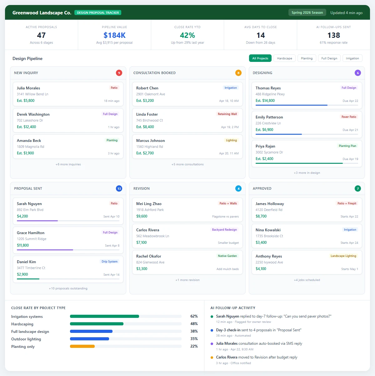Design Proposal Tracker dashboard mockup for a landscaping company showing consultation pipeline, close rates by project type, average days to decision, and revenue per consultation with AI-powered follow-up automation