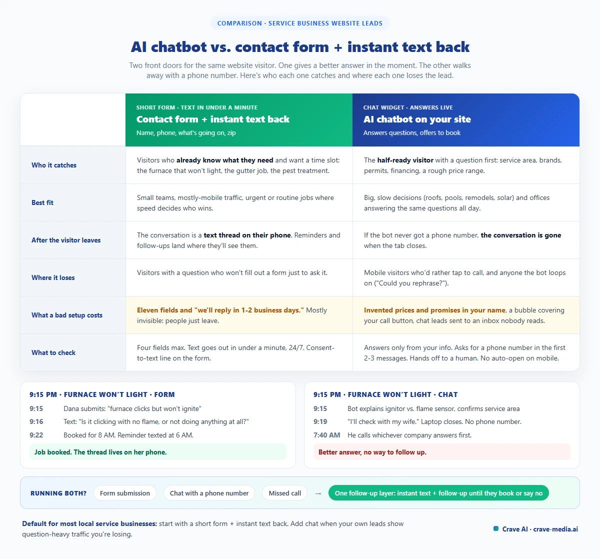 Comparison table of an AI chatbot vs a contact form with instant text back for a service business website, covering who uses each, when each wins, where each loses, what happens after the visitor leaves, and what a bad setup costs