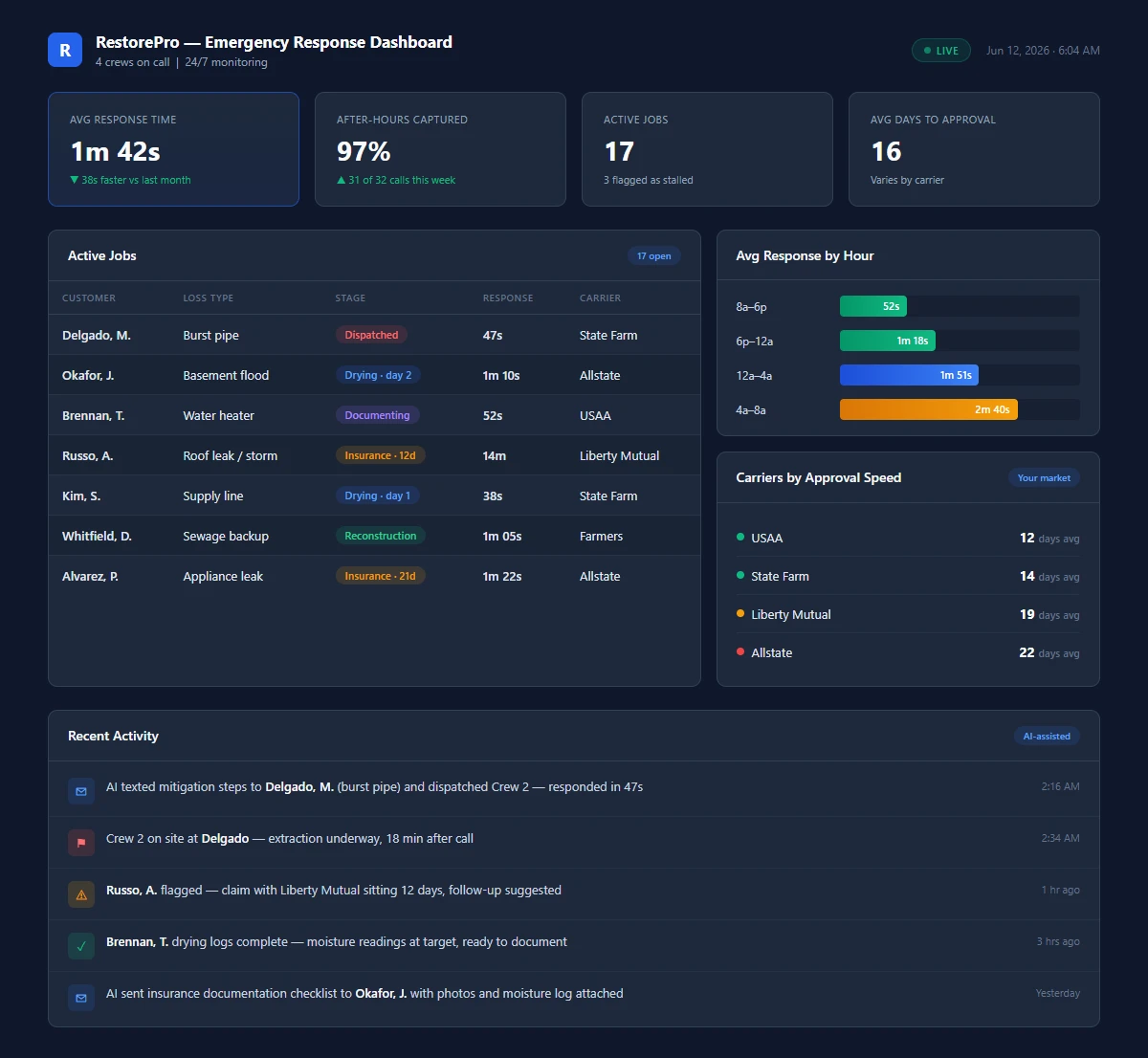 AI emergency response dashboard for a water damage restoration company showing average response time, after-hours calls captured, active jobs by restoration stage, insurance carriers ranked by approval speed, and a live log of AI-assisted emergency responses and crew dispatches