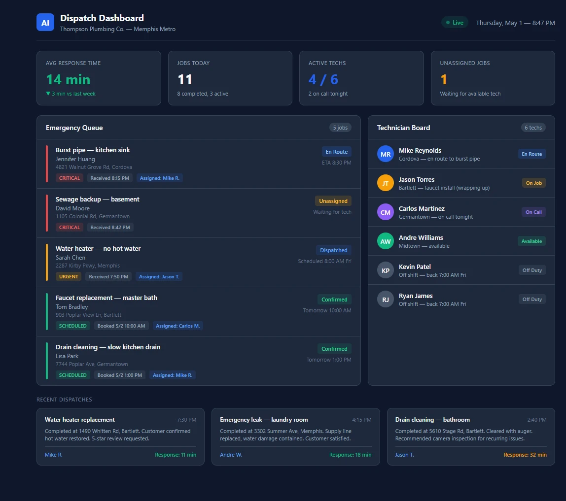 AI-powered dispatch dashboard for a plumbing company showing emergency queue with priority routing, technician status board, and response time metrics