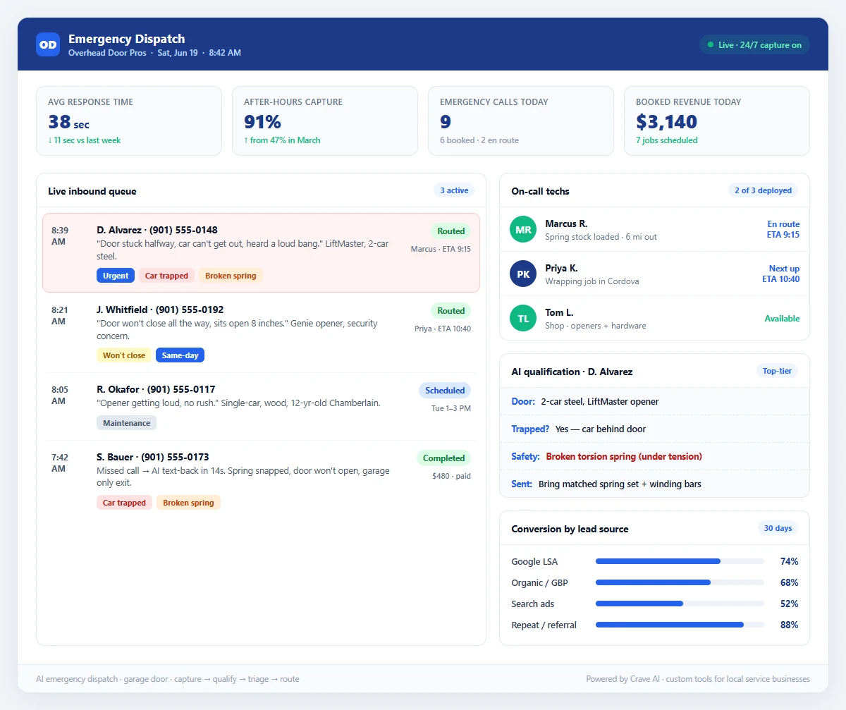 AI emergency dispatch dashboard for a garage door company showing 24/7 call capture, AI qualification and urgency triage, on-call tech routing with ETA, and response-time tracking