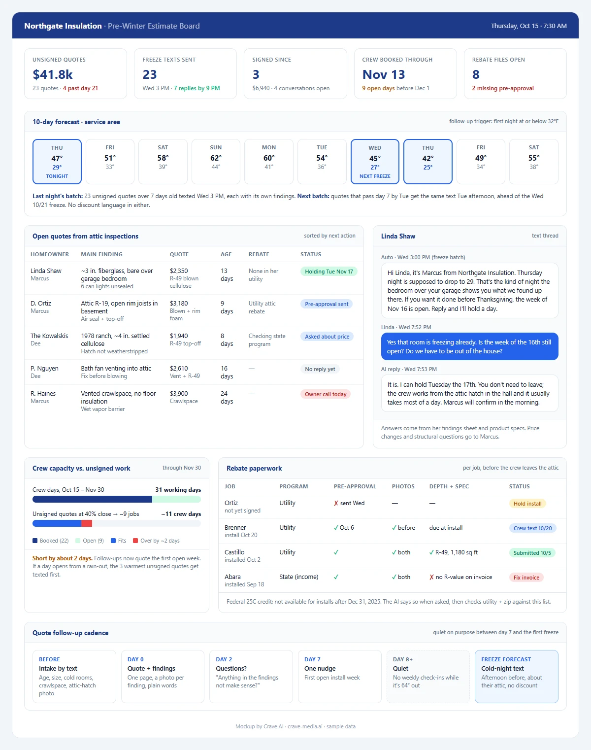 AI estimate pipeline dashboard for an insulation contractor showing open attic inspection quotes by age, a 10-day forecast with the first freeze night flagged to trigger quote follow-ups, crew capacity against unsigned quote hours, a rebate paperwork checklist per job, and an automated follow-up text thread