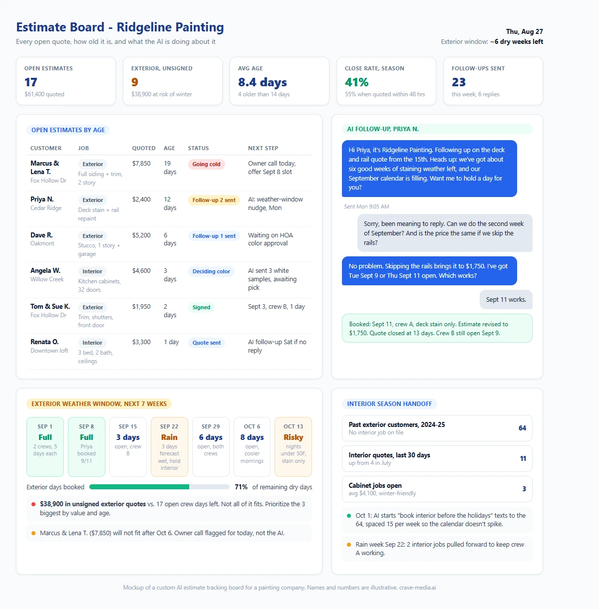 AI estimate tracking board for a painting company showing open quotes by age and value, an automated follow-up text booking a deck staining job, a seven-week exterior weather window with crew days booked, and an interior season handoff panel