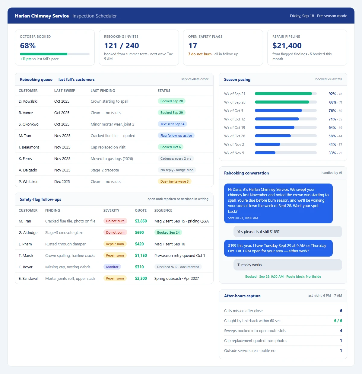 AI inspection scheduler dashboard for a chimney sweep company showing fall booking pace by week, a rebooking queue of last year's customers with prior findings, a safety-flag follow-up list with repair quotes, and an automated rebooking text conversation