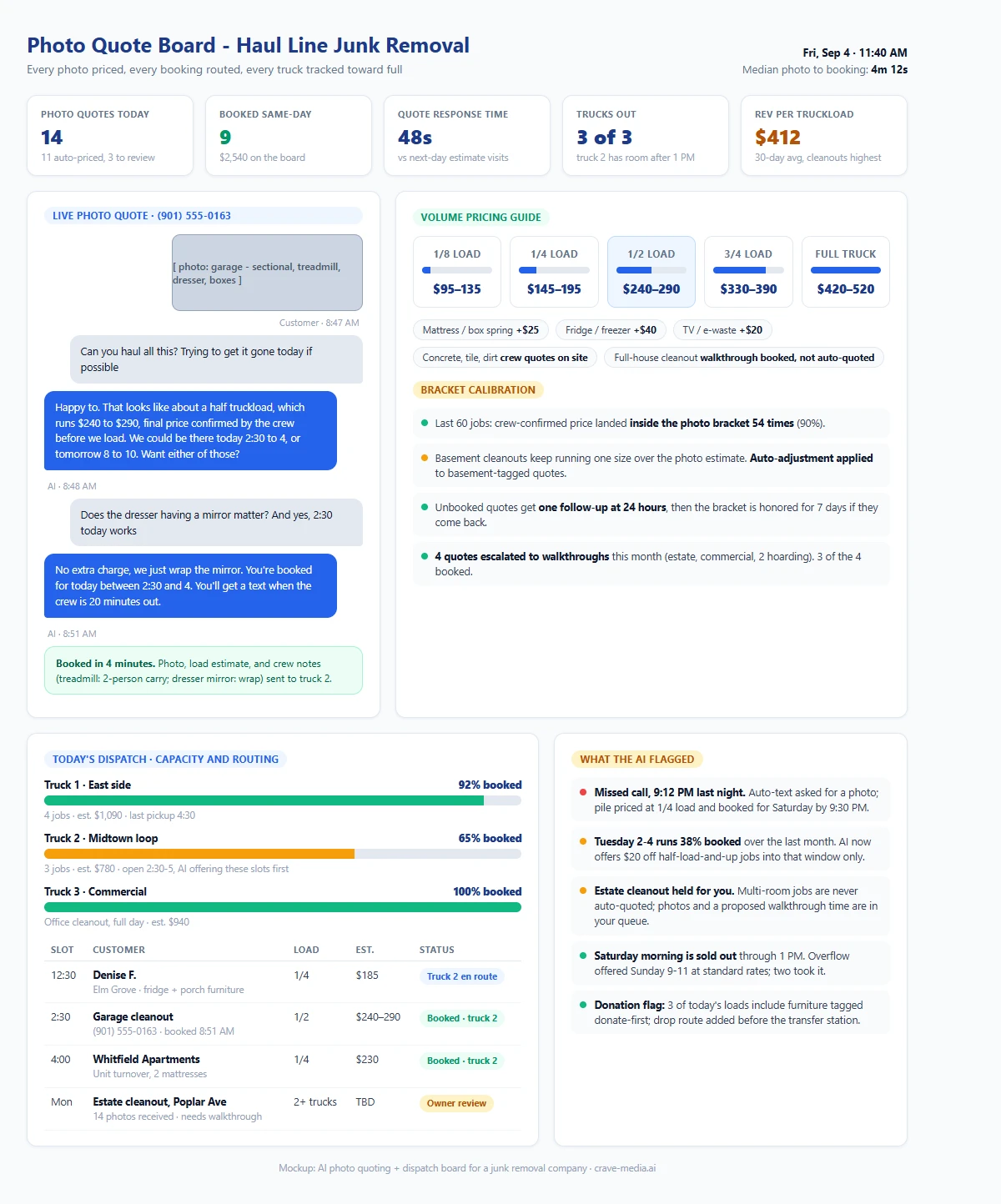 AI photo quoting dashboard for a junk removal company showing a text conversation pricing a garage cleanout from a photo, same-day truck capacity bars, a volume pricing guide by truckload fraction, and a dispatch board of booked pickups