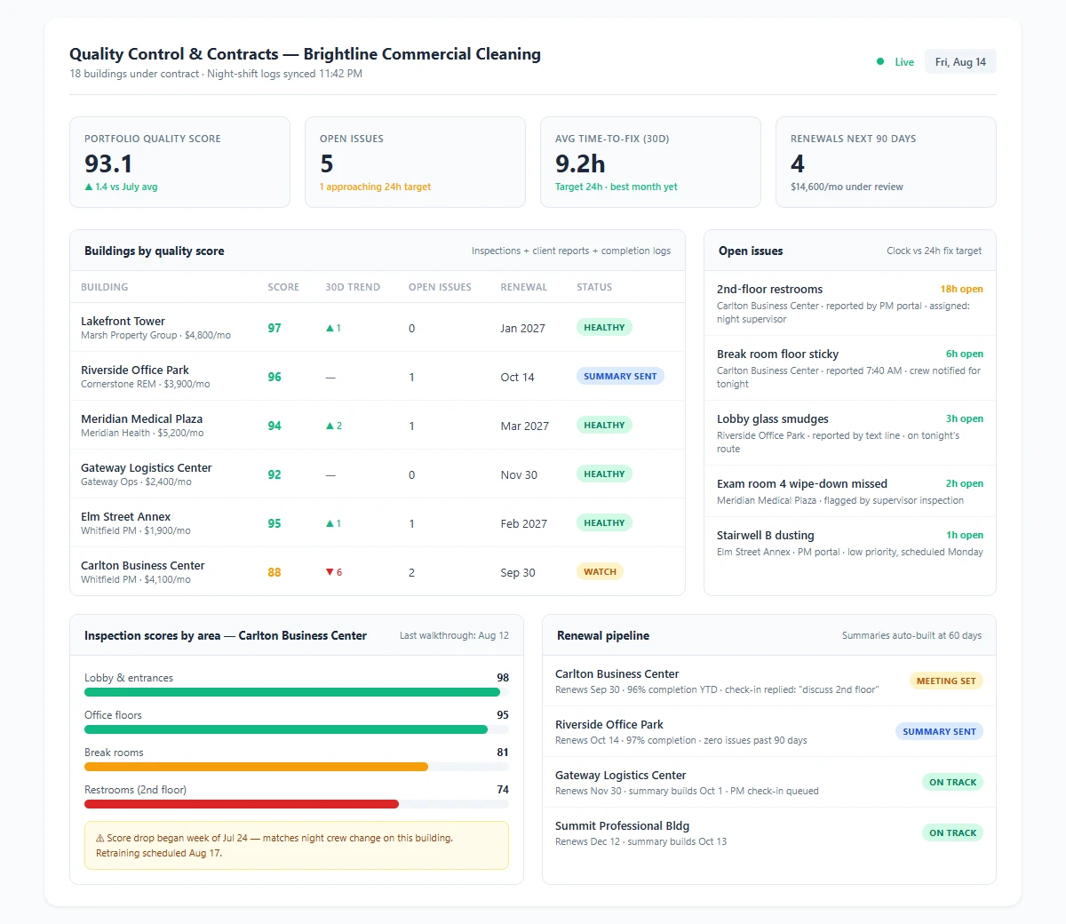 AI quality control dashboard for a commercial cleaning business showing per-building quality scores, inspection results by area, open issues with time-to-fix tracking, and upcoming contract renewals