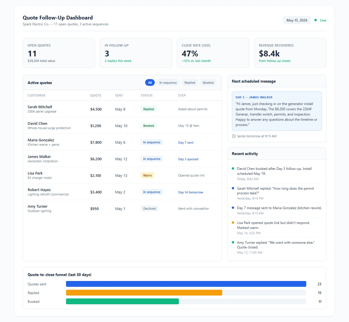 AI quote follow-up dashboard for an electrical contractor showing open quotes, follow-up sequence status, conversion funnel, and recent customer activity