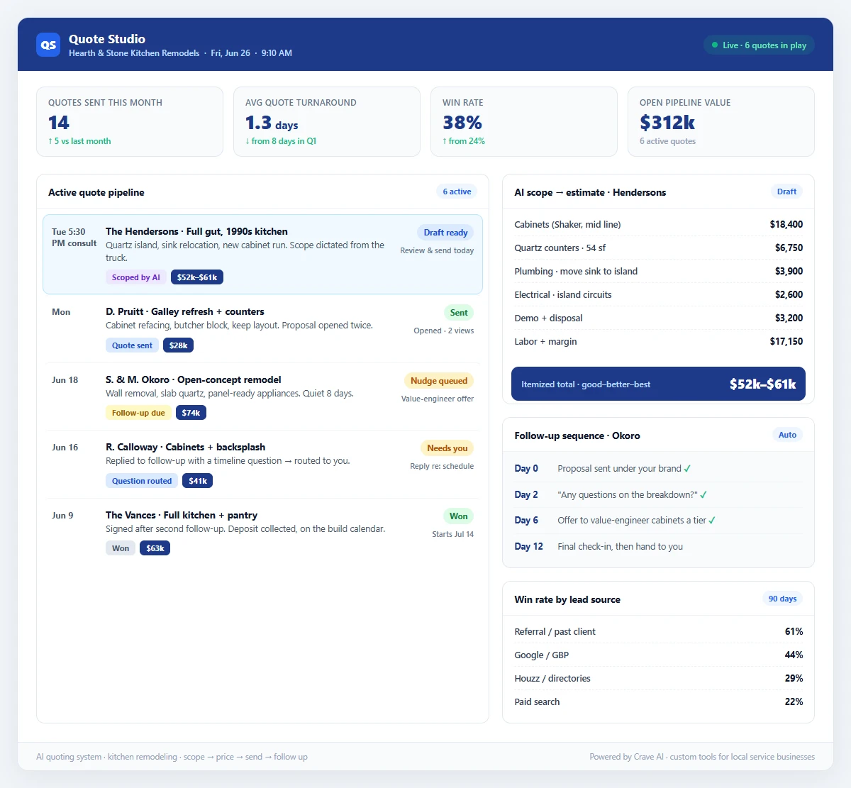 AI quoting system dashboard for a kitchen remodeling company showing the active quote pipeline by stage, AI scope-to-estimate line items with a price range, automated follow-up sequencing, and win-rate metrics