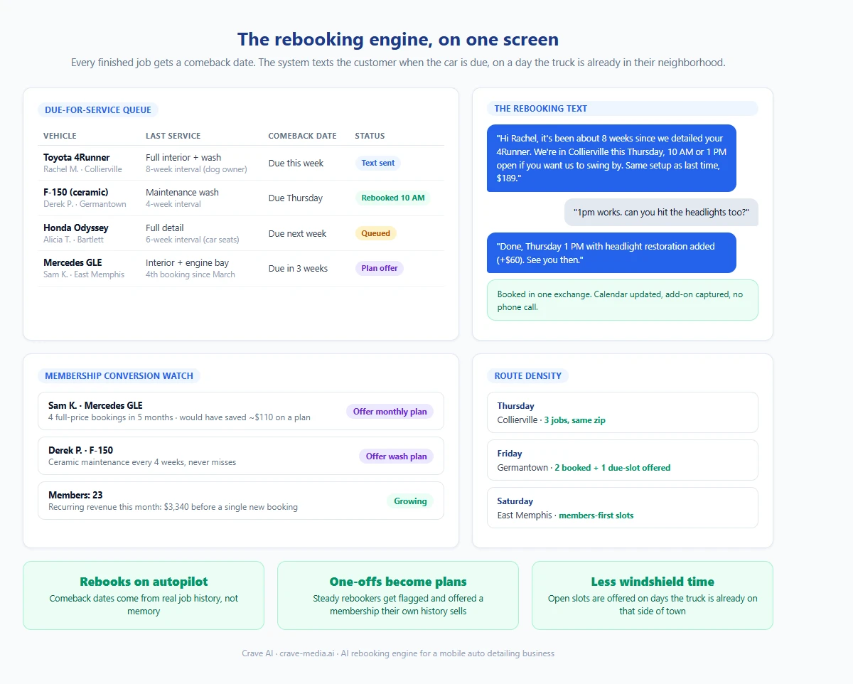AI rebooking engine dashboard for a mobile auto detailing business: due-for-service queue with per-vehicle comeback dates, automated rebooking text example, membership plan conversion panel, and route density view