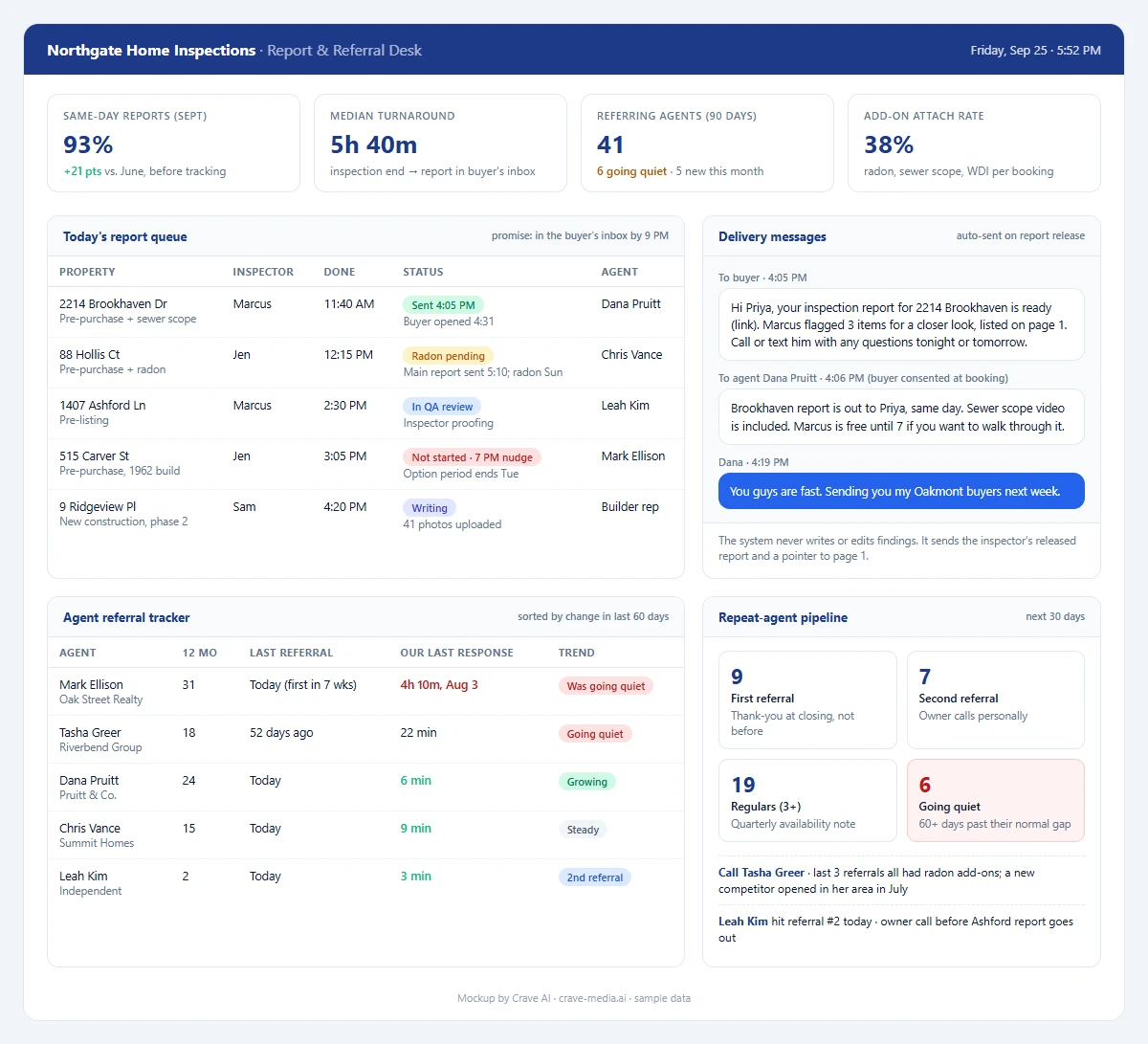 AI report delivery and referral dashboard for a home inspection company showing a same-day report queue with delivery status by property, automated buyer and agent delivery texts, an agent referral tracker flagging agents who are going quiet, and a repeat-agent pipeline from first referral to regular