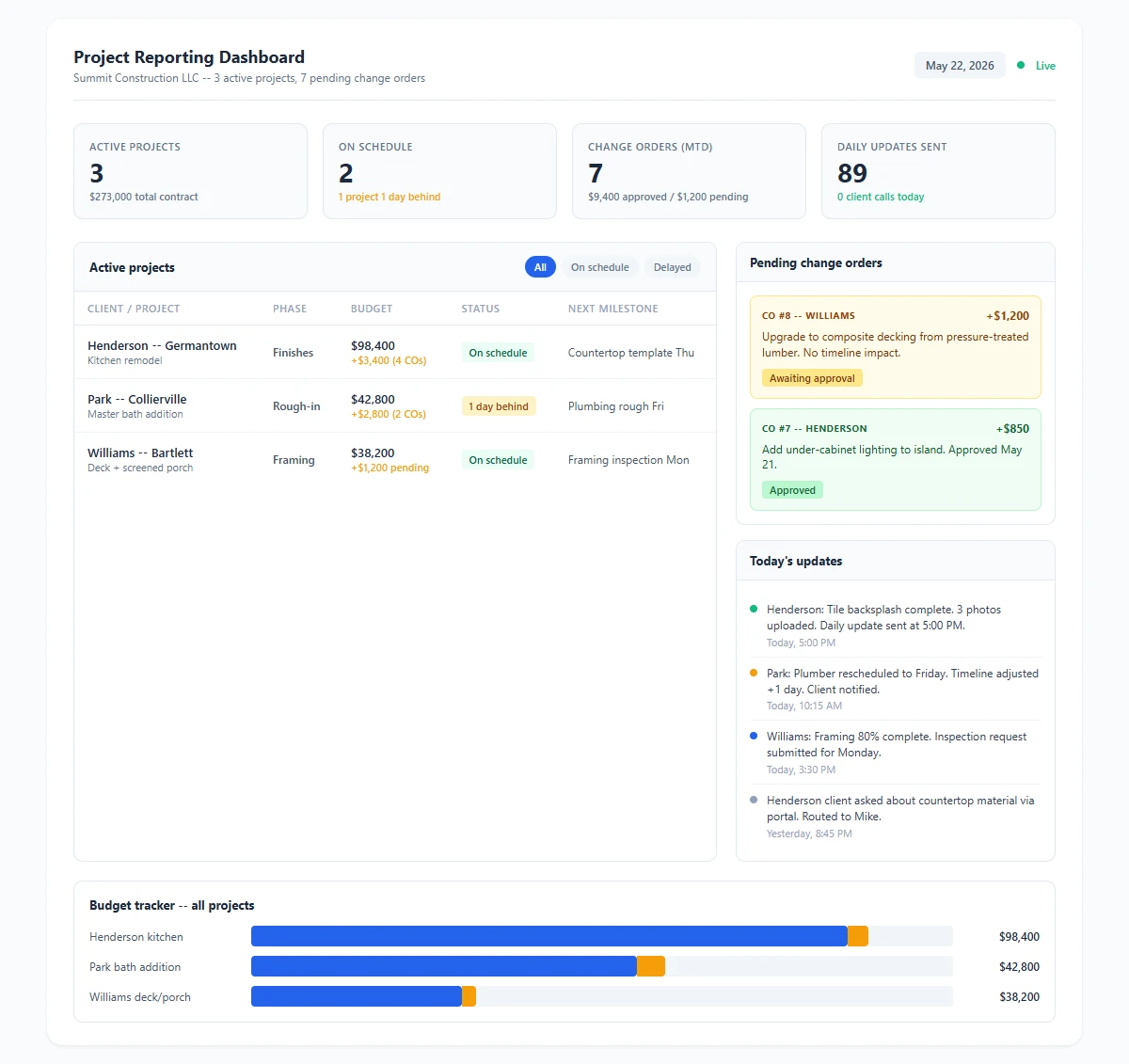 AI project reporting dashboard for a general contractor showing active project timelines, budget tracking with change orders, daily progress log, and inspection schedule across multiple residential projects
