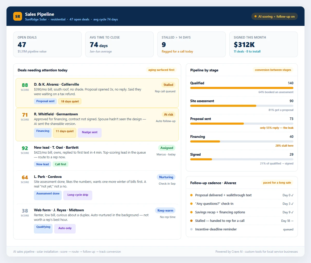 AI sales pipeline dashboard for a solar installation company showing deals by stage from new lead to scheduled install, an AI lead score column, follow-up cadence status, stalled deals flagged for attention, and conversion rates between each stage of the solar sales cycle