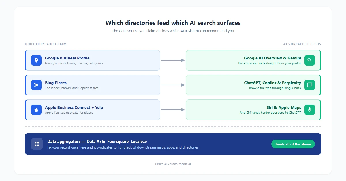 Diagram mapping which business directories feed which AI search surfaces: Google Business Profile feeding Google AI Overview and Gemini, Bing Places feeding ChatGPT and Copilot, Apple Business Connect and Yelp feeding Siri and Apple Maps, and data aggregators feeding all of them