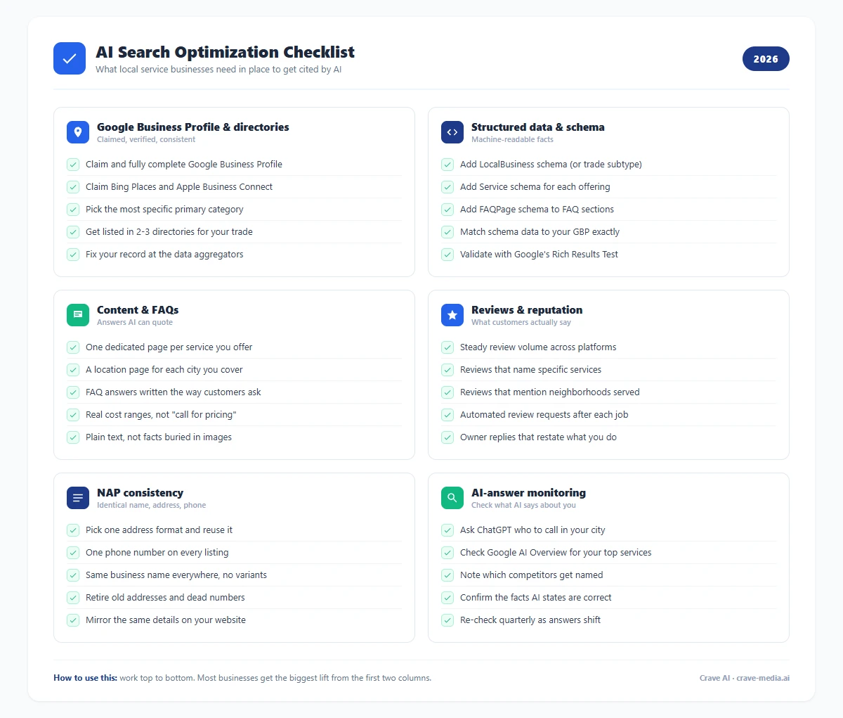 2026 AI search optimization checklist for local businesses showing six categories: Google Business Profile and directories, structured data and schema, content and FAQs, reviews and reputation, NAP consistency, and AI-answer monitoring, each with concrete check items