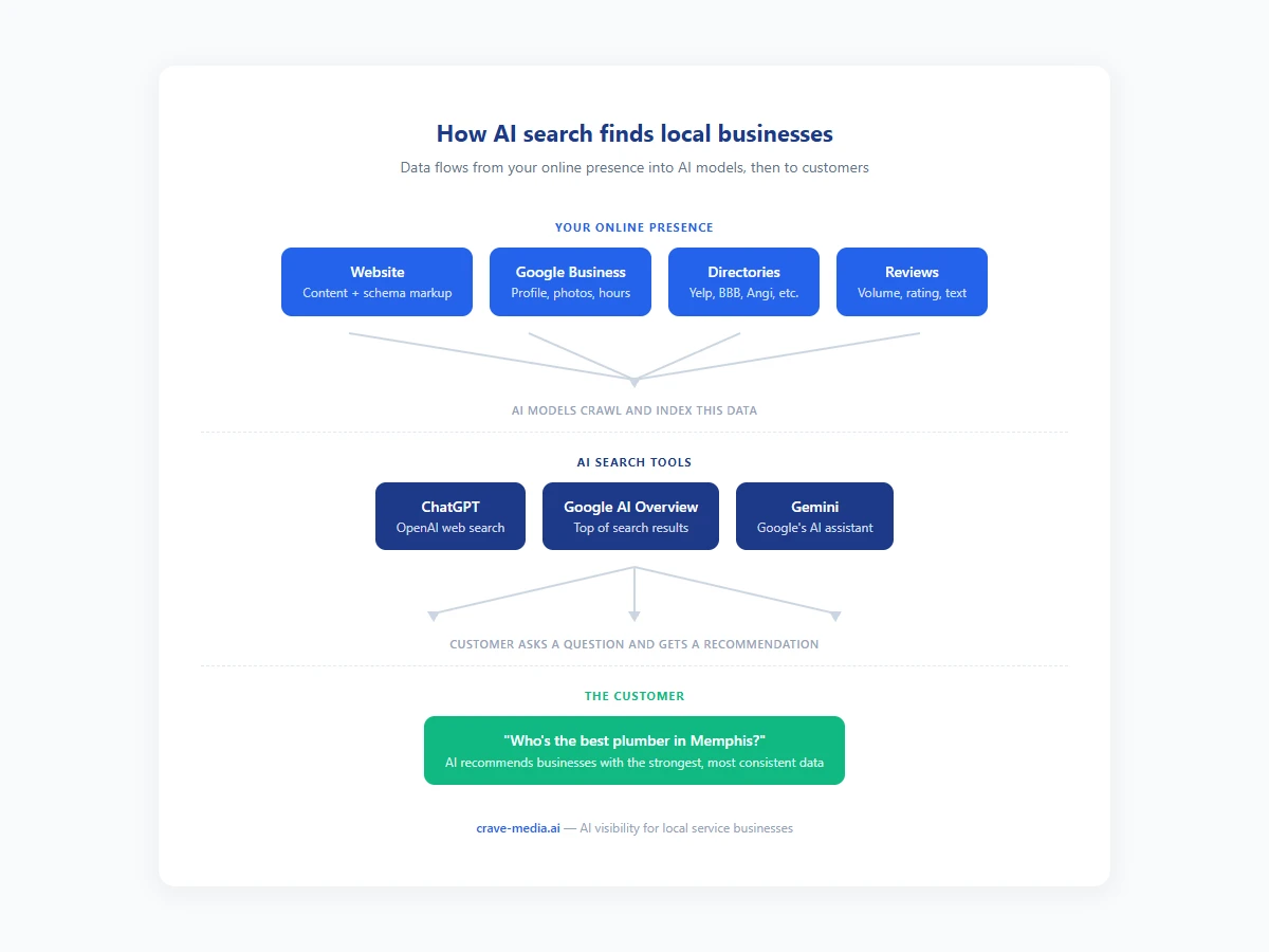Diagram showing how local service businesses appear in AI search results from ChatGPT, Google AI Overviews, and Perplexity through directory listings, schema markup, and citation building