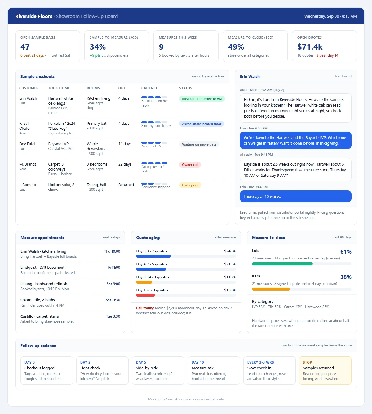 AI showroom follow-up dashboard for a flooring company showing open sample checkouts with days out and products taken home, upcoming measure appointments, quote aging after measure, measure-to-close rate by salesperson, and an automated sample follow-up text thread