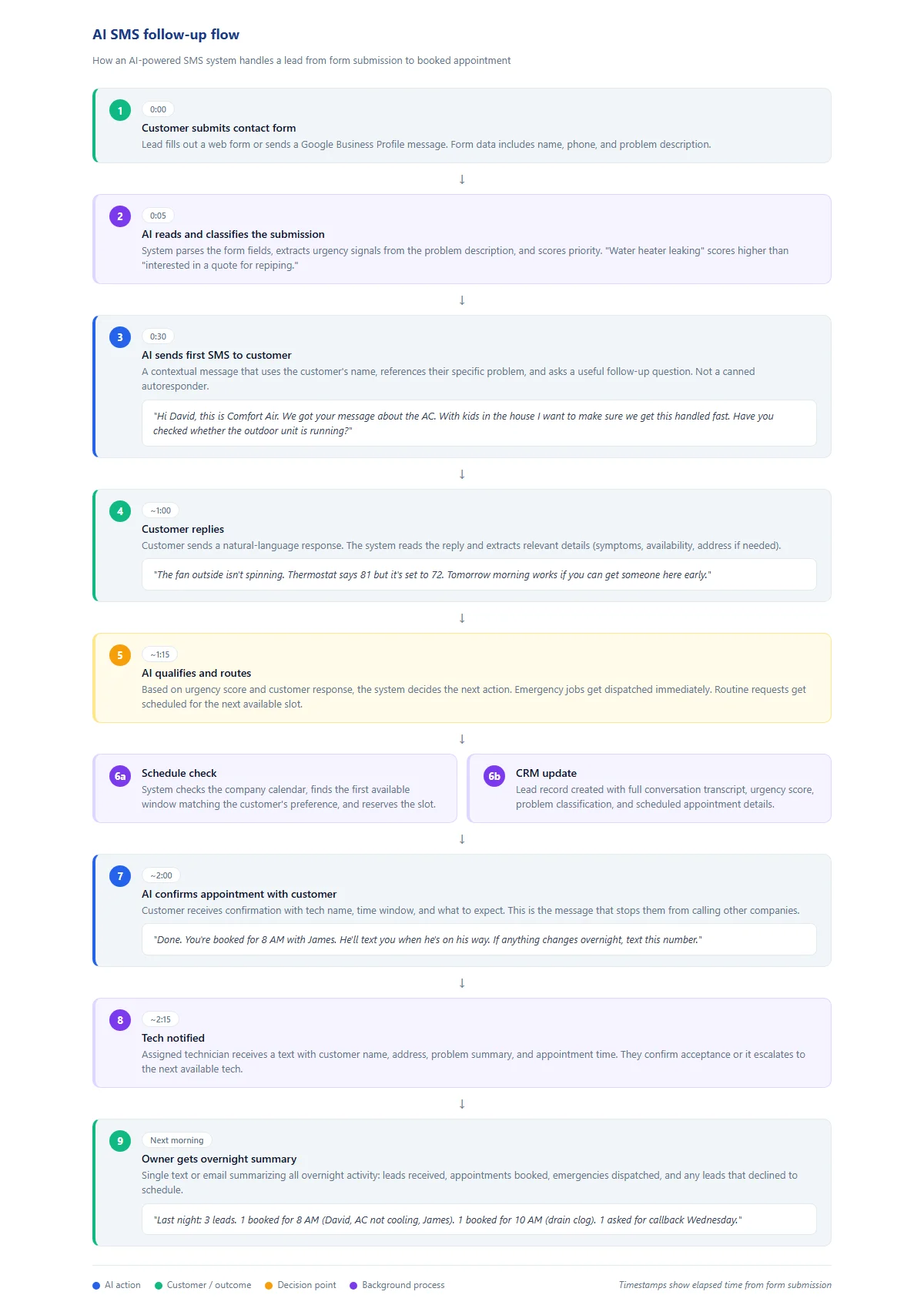 Flow diagram showing how AI SMS follow-up works for service businesses, from form submission through AI text conversation to booked appointment and morning summary