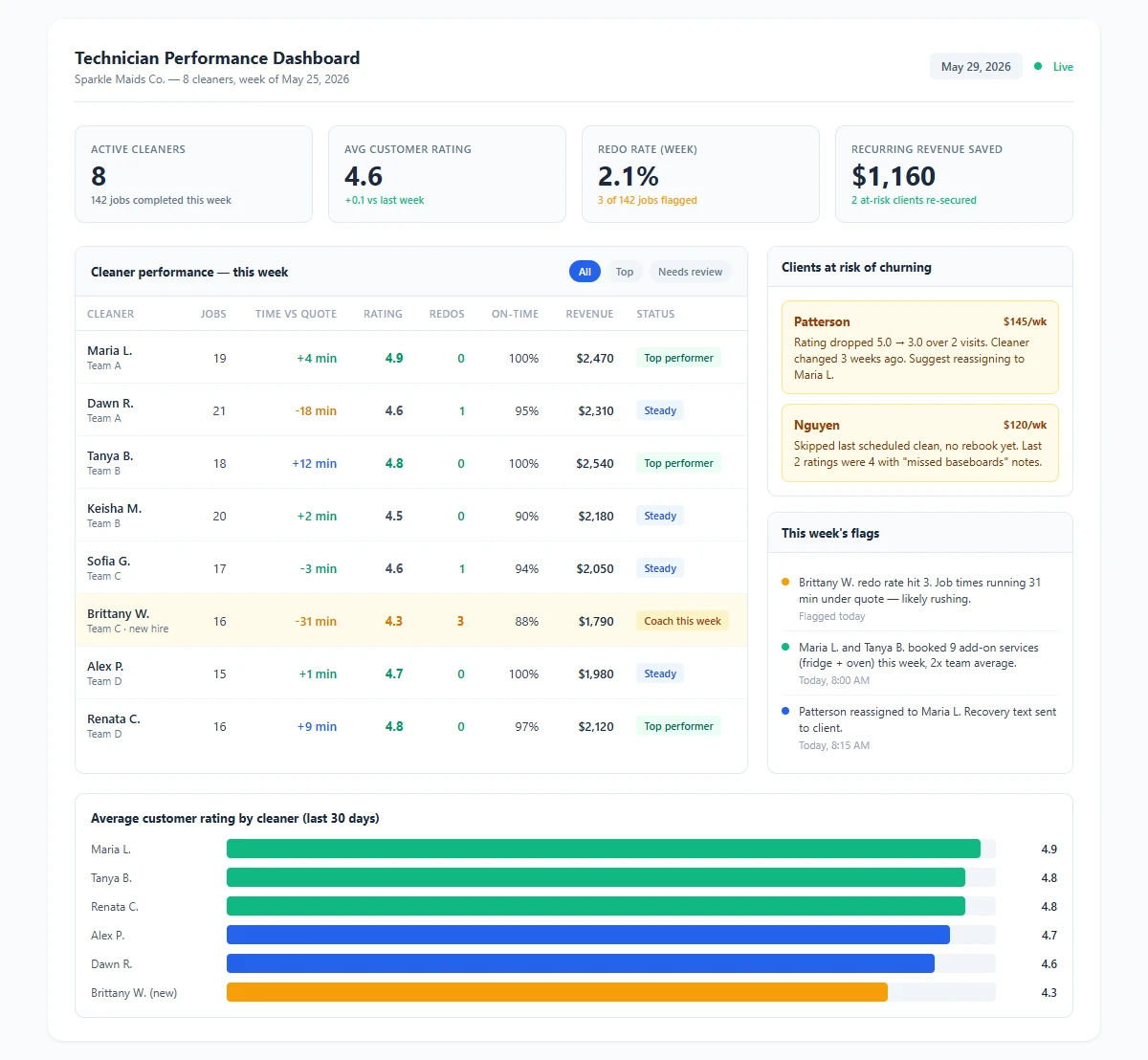 AI technician performance dashboard for a house cleaning company showing per-cleaner customer ratings, average job time versus quoted time, callback and redo rates, on-time arrival, and revenue generated across the team