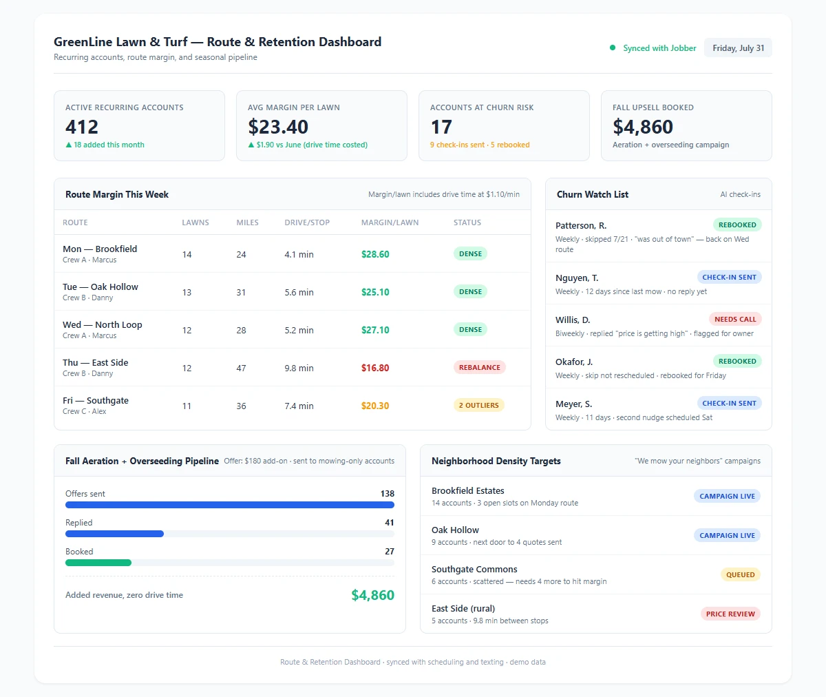 AI route and retention dashboard for a lawn care business showing route density and margin per lawn by crew, churn watch list of at-risk recurring accounts, and fall aeration upsell pipeline