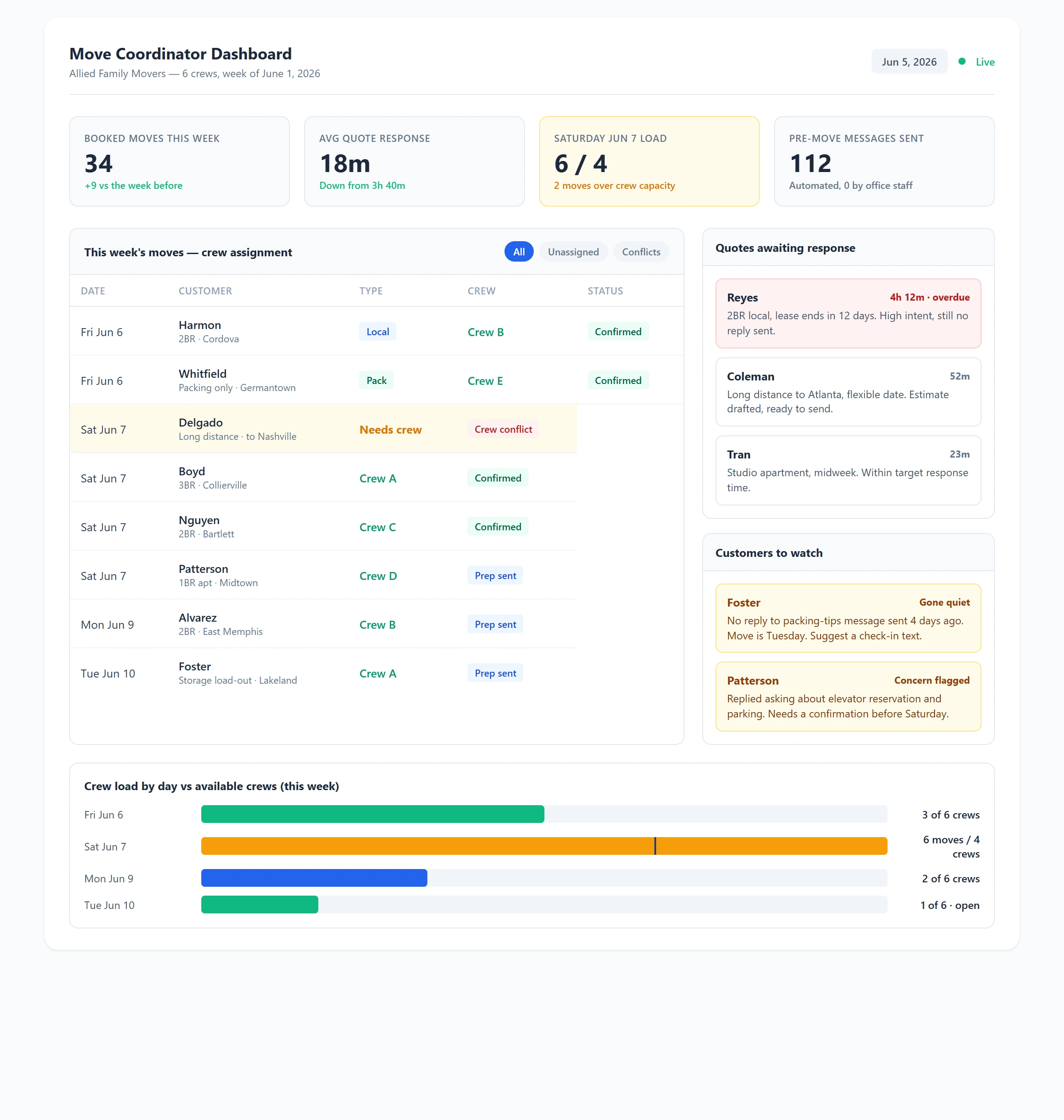 Move Coordinator Dashboard for a moving company during peak season showing the weekly move schedule, crew assignments and availability, an overbooked Saturday flagged for conflicts, pending quotes awaiting response, and the pre-move communication status for each booked job