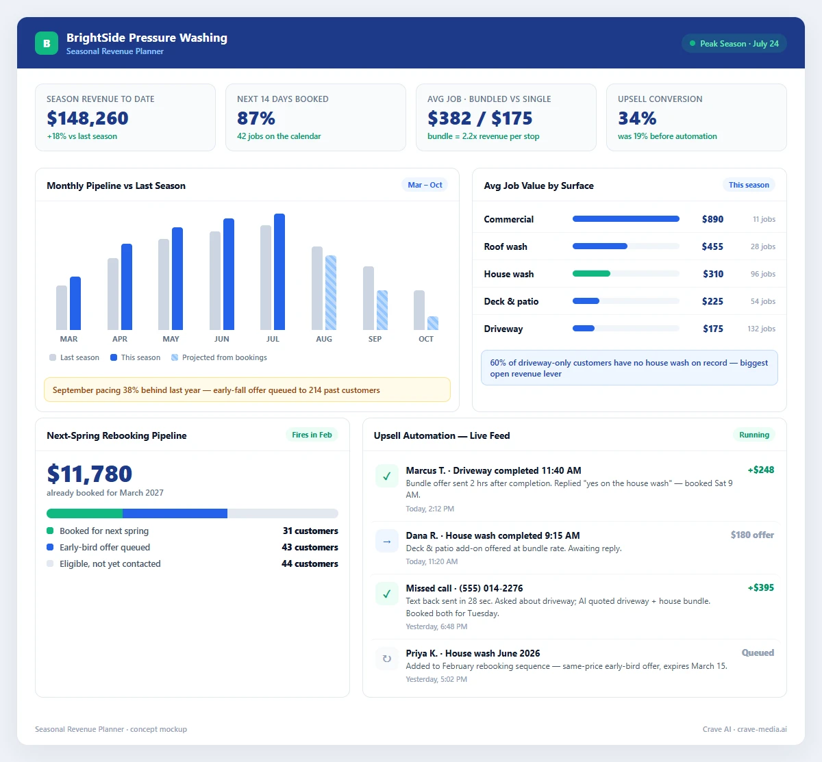 AI seasonal revenue planner dashboard for a pressure washing business showing monthly booking pipeline versus last year, average job value by surface type, upsell conversion rate, and automated rebooking pipeline for next spring