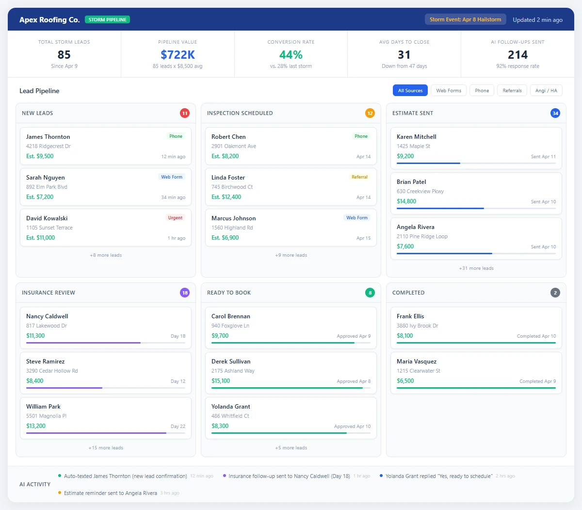 Storm damage lead pipeline dashboard mockup for roofing companies showing AI-powered lead capture, qualification status, estimated job values, and response time tracking