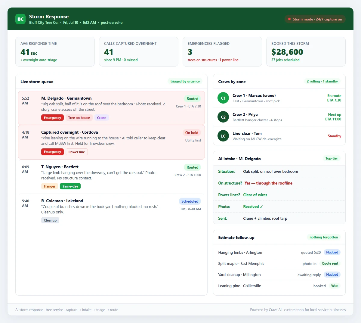 AI storm response dashboard for a tree service company showing 24/7 call and form capture, AI intake with photos, urgency triage from tree-on-structure emergencies to routine cleanup, crew routing by zone, and estimate follow-up