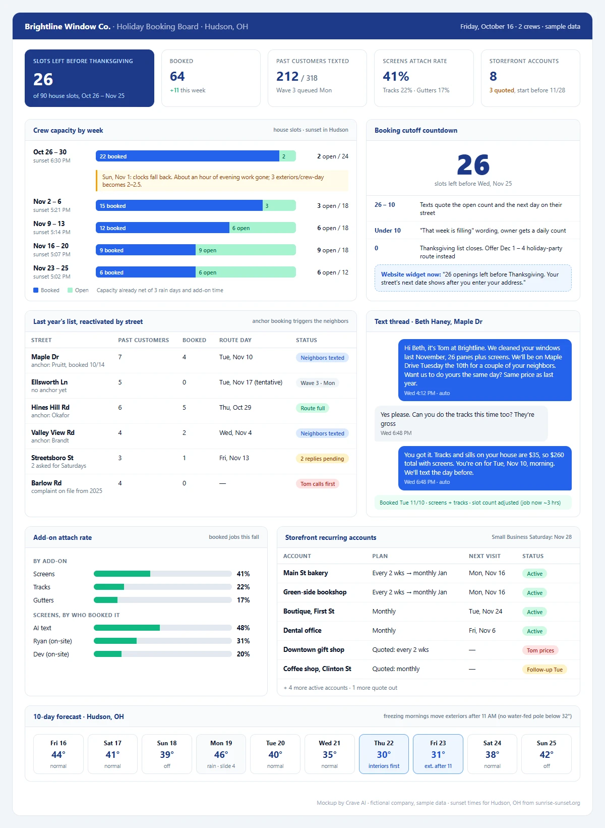 AI holiday booking board for a window cleaning business showing a countdown of open slots before Thanksgiving, crew capacity by week with the daylight-saving cutoff marked, last year's customers grouped by street for route density, add-on attach rates for screens, tracks and gutters, recurring storefront accounts, and a booking text thread