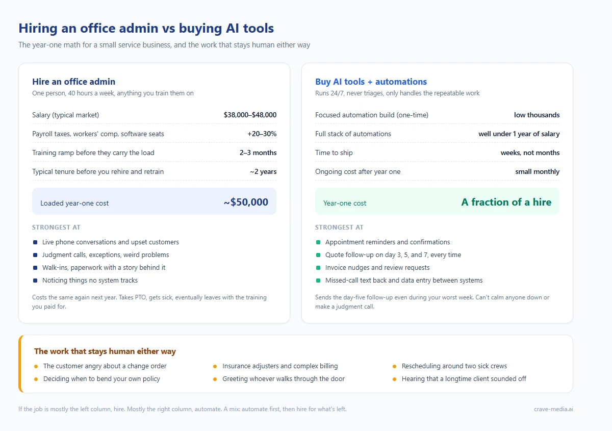 Side-by-side comparison of year-one costs for hiring an office admin versus buying AI tools and automations for a small service business