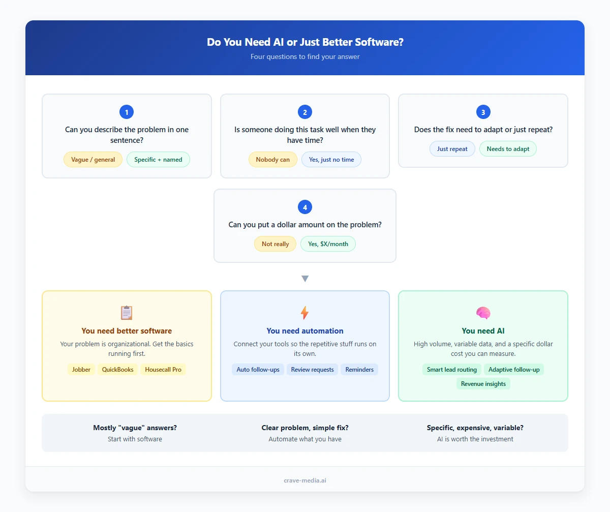 Decision flowchart helping small business owners determine whether they need AI tools, better software, or improved use of existing tools based on four diagnostic questions