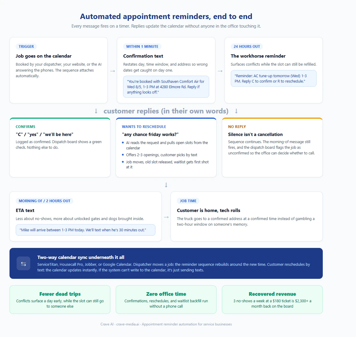 Flow diagram of appointment reminder automation for a service business: booking confirmation text, 24-hour reminder with confirm or reschedule replies, morning-of ETA text, and two-way calendar sync