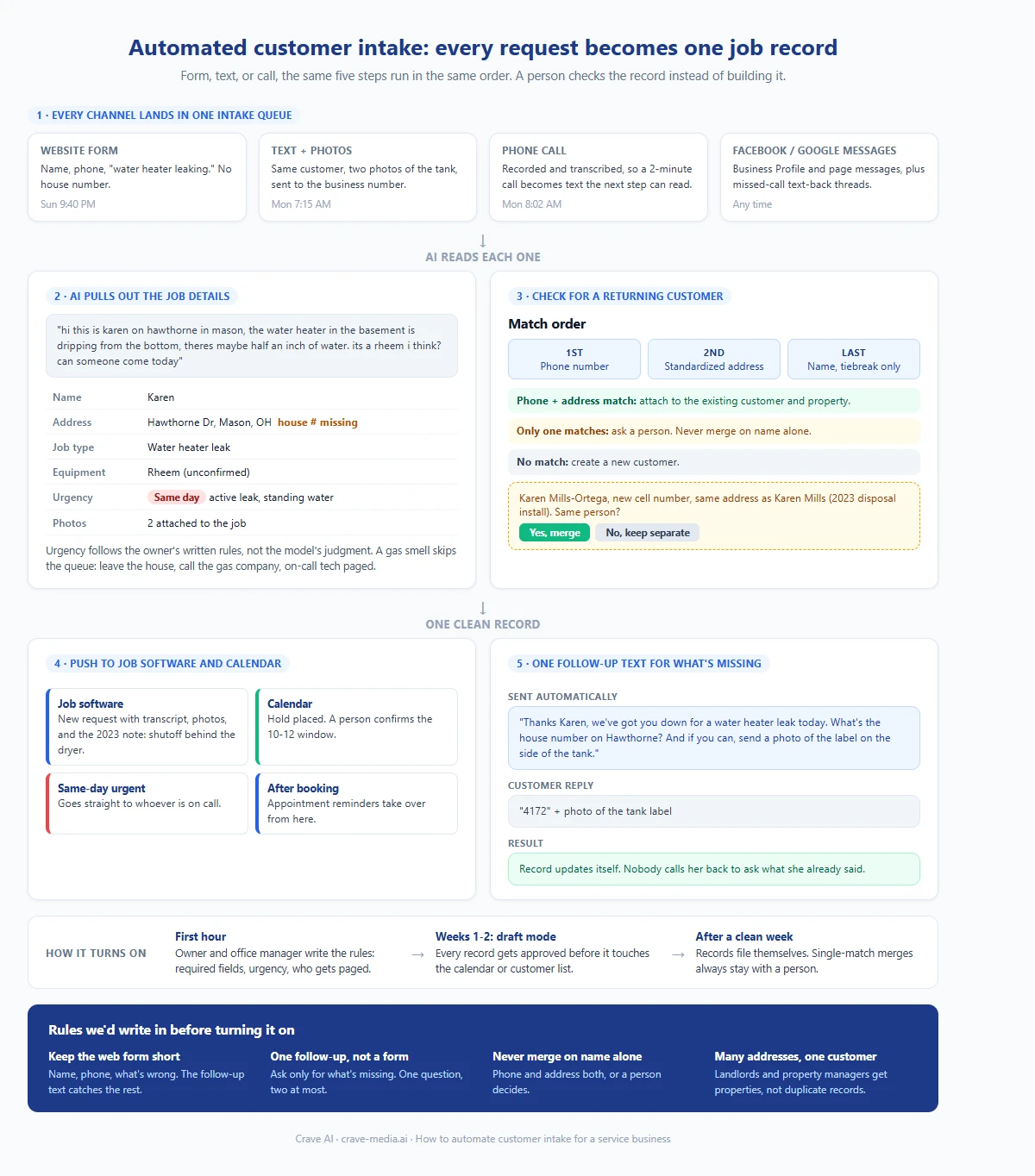 Customer intake automation flow for a service business: web forms, texts with photos, phone calls, and Facebook or Google messages feed one intake inbox, AI extracts the address, job type, photos, and urgency, the system checks for a returning customer by phone number and address, creates one job record in the job software and a calendar hold, and sends a single follow-up text when information is missing