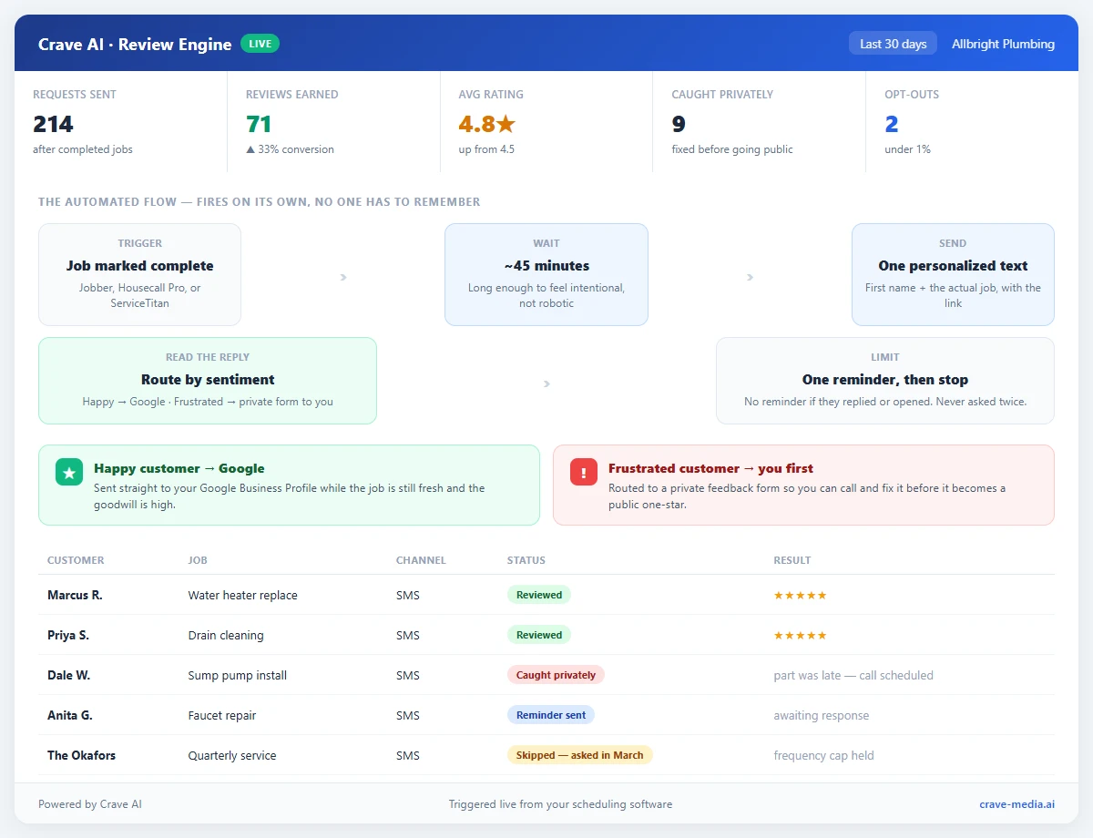An automated Google review request workflow for a service business showing the trigger after job completion, a single timed text request, smart routing that sends happy customers to Google and unhappy customers to a private feedback form, the frequency caps that prevent over-texting, and a dashboard of requests sent, reviews earned, and average rating