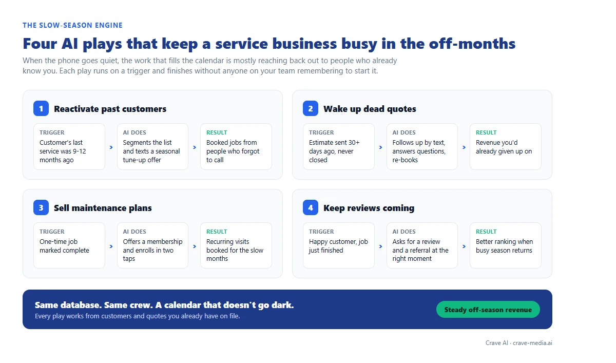 Flow diagram showing four AI automation plays that keep a service business busy in the slow season: reactivating past customers, following up on dead quotes, selling maintenance plans, and requesting reviews and referrals, each with a trigger, an AI action, and a result