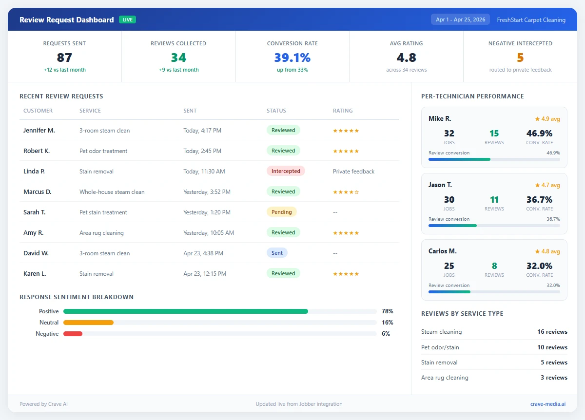 Automated review request dashboard for carpet cleaning companies showing review conversion rates and sentiment routing