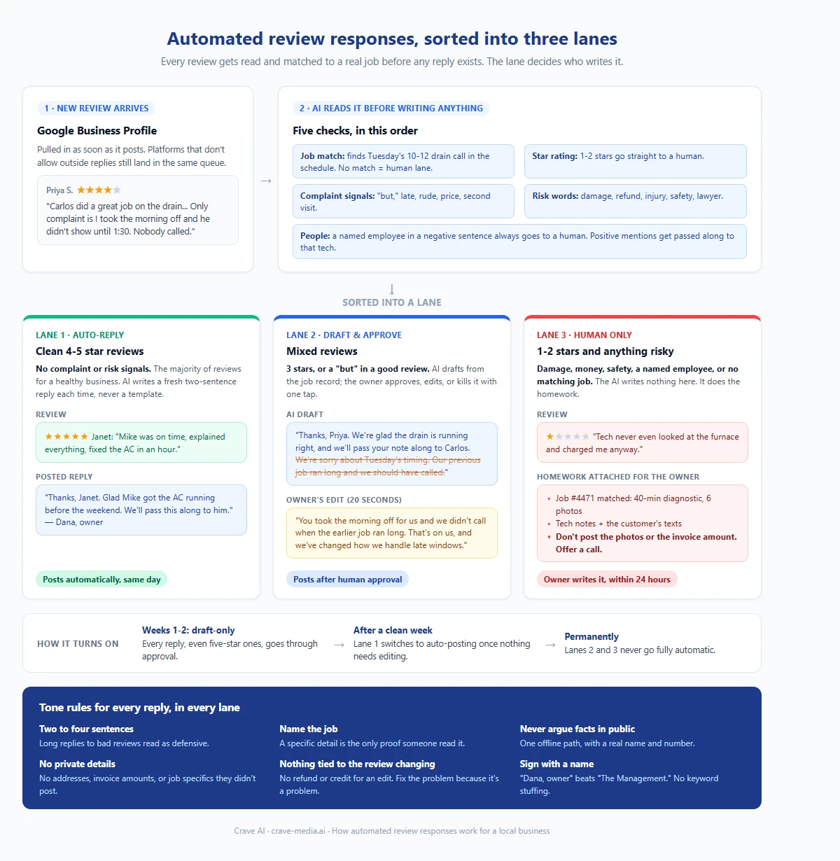 Automated review response flow for a local business showing a new review being read for star rating, complaint signals, and a matching job record, then sorted into three lanes: auto-reply for clean four and five star reviews, AI draft with human approval for mixed reviews, and human-written replies for one and two star reviews or anything involving damage, money, safety, or a reviewer with no job on file