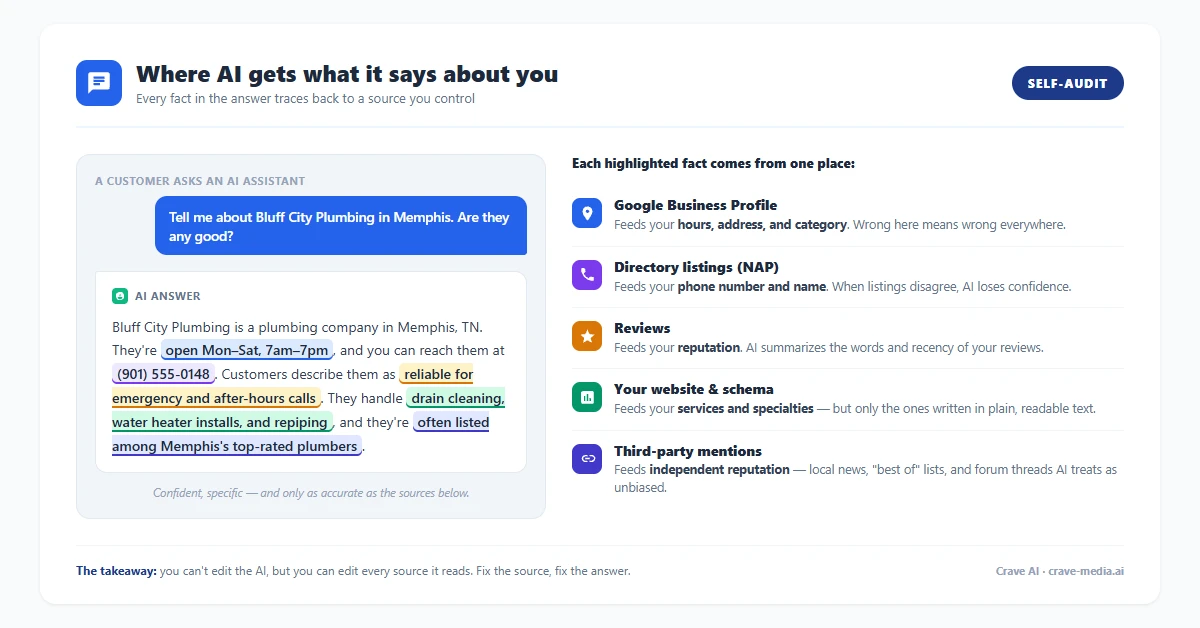 Diagram showing a sample AI chat answer about a local plumbing business on the left, with labeled arrows pointing to the five sources AI pulls each fact from on the right: Google Business Profile for hours, directories and NAP listings for the phone number, reviews for reputation, the business website and schema for services, and third-party mentions for reputation