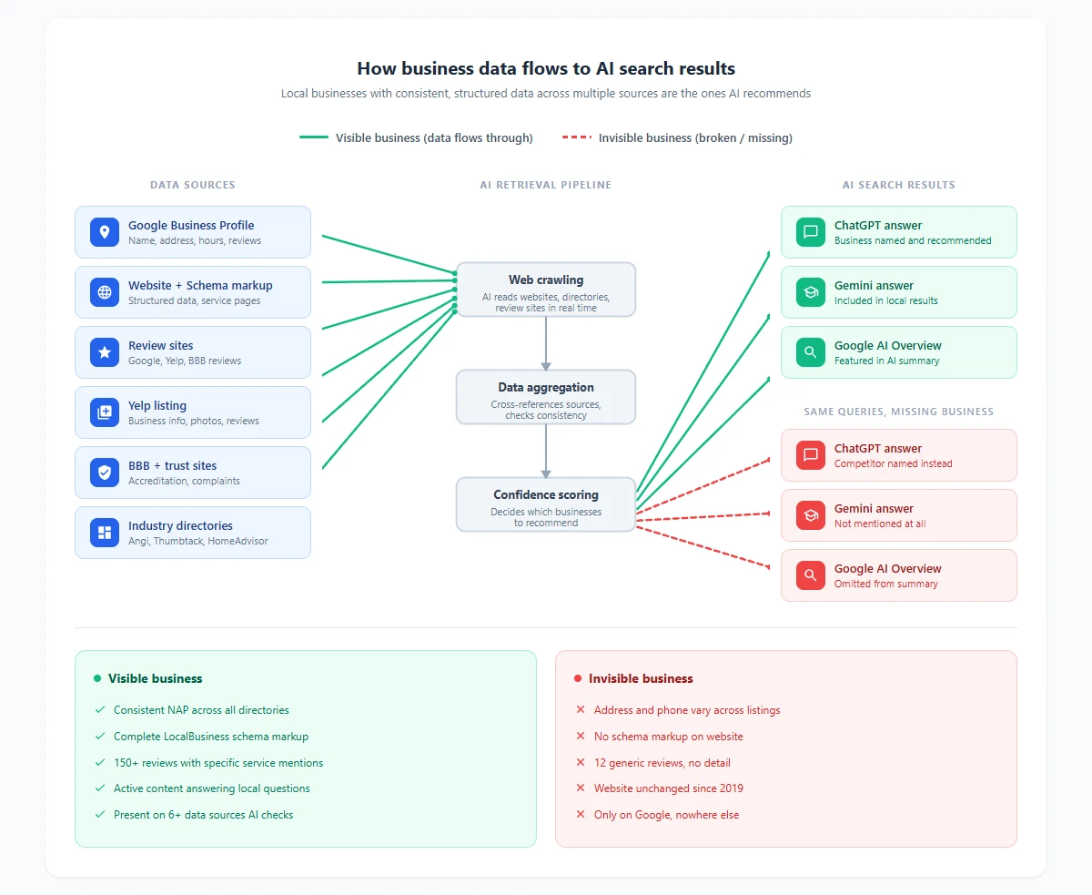 Diagram showing how business data flows from sources like Google Business Profile, Yelp, and schema markup through AI retrieval to ChatGPT and Google AI Overview results