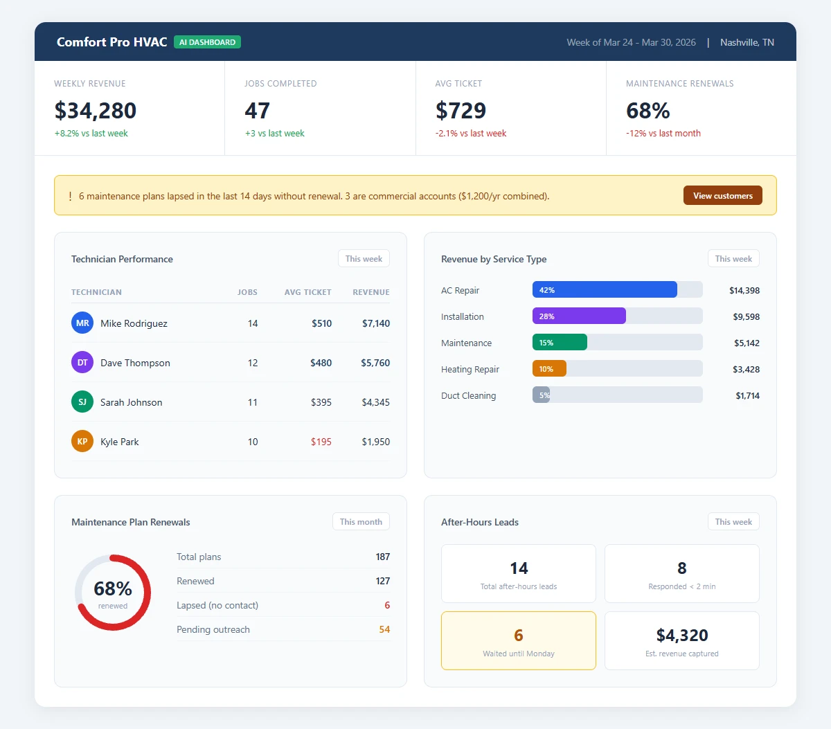 Custom AI dashboard mockup for an HVAC company showing service call revenue tracking, technician performance metrics, and job profitability analysis
