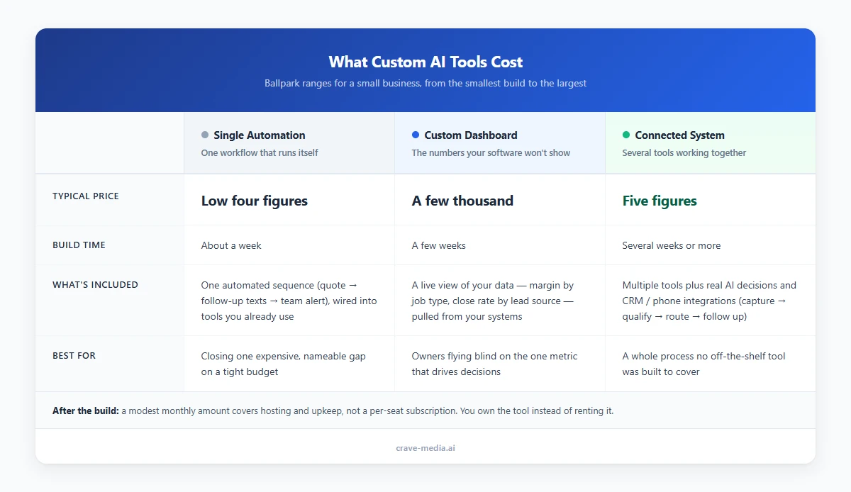 Three-tier pricing breakdown of custom AI tools for a small business, comparing a single automation, a custom dashboard, and a connected system across price range, build time, what's included, and who each tier fits