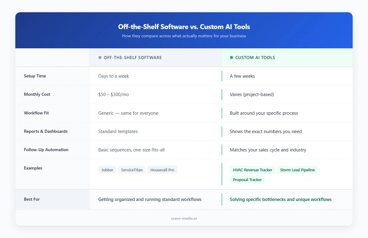 Side-by-side comparison table of off-the-shelf software versus custom AI tools for service businesses, comparing setup time, cost, workflow fit, reports, automation, and best use cases