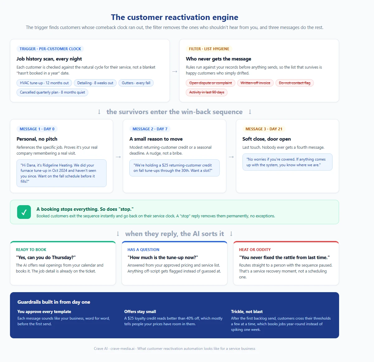 Flow diagram of customer reactivation automation for a service business: job history scan finds dormant customers, list hygiene filters out bad fits, a three-message win-back sequence sends, and replies route to booking or a human