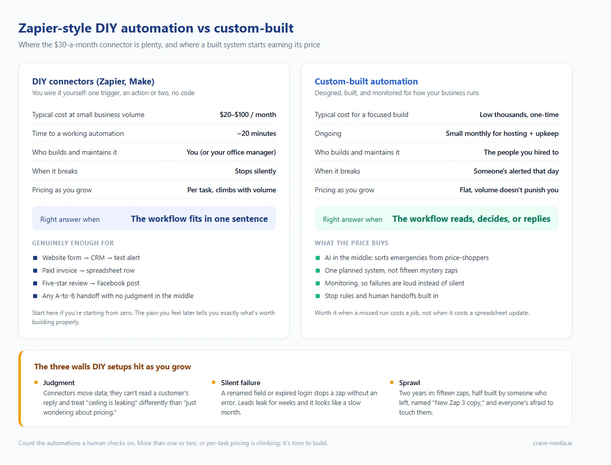 Comparison chart of DIY Zapier-style automation versus custom-built automation for a small business, covering setup, decision handling, failure behavior, maintenance, and cost shape