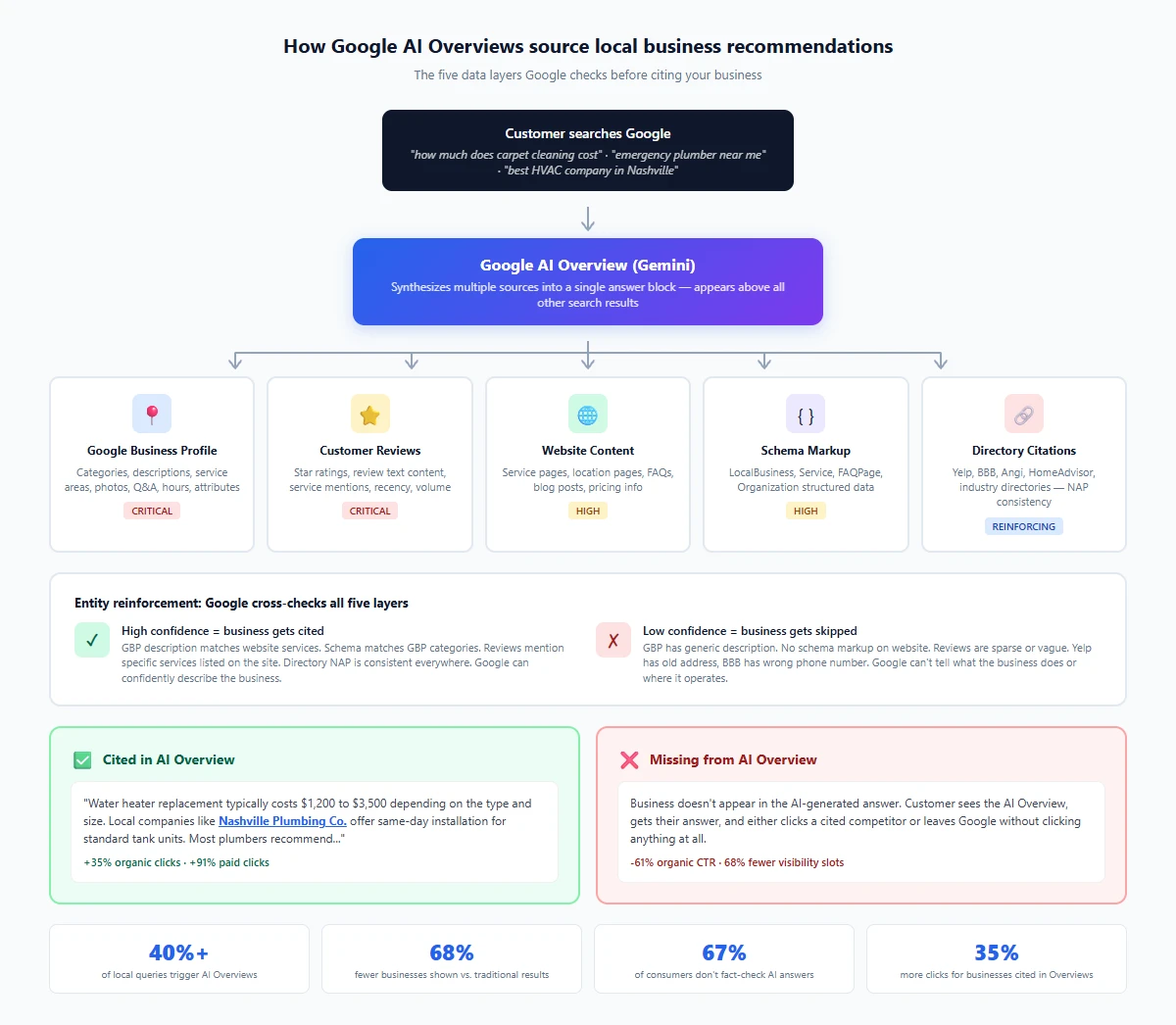 Diagram showing how Google AI Overviews pull data from Google Business Profile, website content, reviews, schema markup, and directory citations to generate local business recommendations