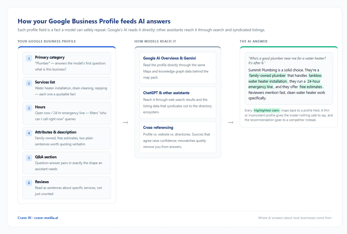 Diagram showing how Google Business Profile data feeds AI answers, with profile fields like primary category, services, hours, attributes, Q&A, and reviews flowing through Google's knowledge graph and the directory ecosystem into an AI assistant's recommendation of a local business